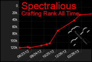 Total Graph of Spectralious