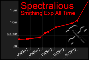 Total Graph of Spectralious