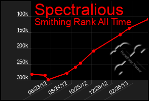 Total Graph of Spectralious