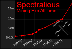 Total Graph of Spectralious