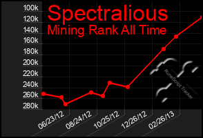 Total Graph of Spectralious