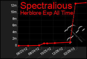 Total Graph of Spectralious