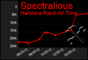 Total Graph of Spectralious