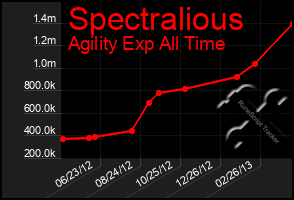 Total Graph of Spectralious