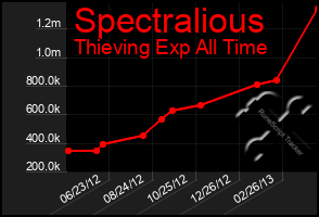 Total Graph of Spectralious