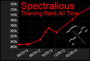 Total Graph of Spectralious