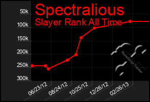 Total Graph of Spectralious