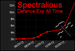 Total Graph of Spectralious