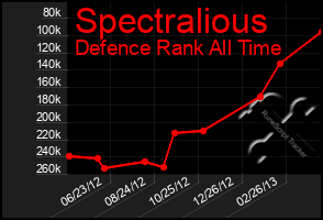 Total Graph of Spectralious