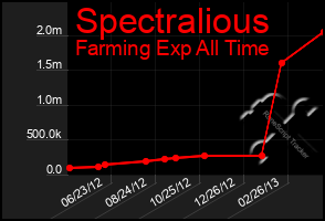 Total Graph of Spectralious