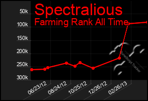 Total Graph of Spectralious