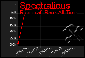 Total Graph of Spectralious