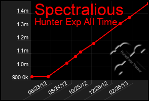 Total Graph of Spectralious