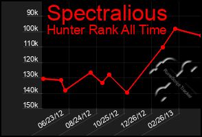 Total Graph of Spectralious