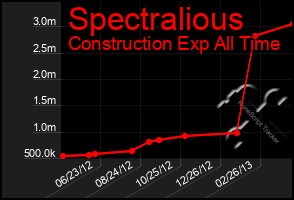 Total Graph of Spectralious