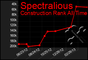 Total Graph of Spectralious