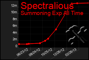 Total Graph of Spectralious