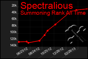 Total Graph of Spectralious