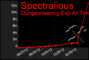 Total Graph of Spectralious