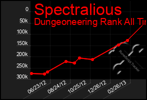 Total Graph of Spectralious