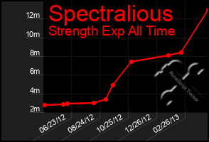 Total Graph of Spectralious