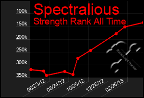 Total Graph of Spectralious