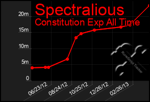 Total Graph of Spectralious