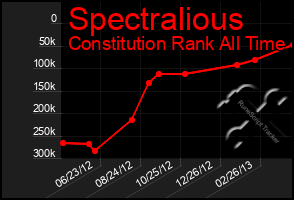 Total Graph of Spectralious