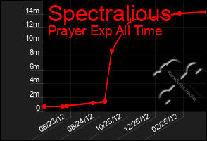 Total Graph of Spectralious