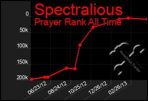 Total Graph of Spectralious