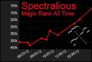 Total Graph of Spectralious