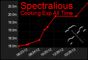 Total Graph of Spectralious