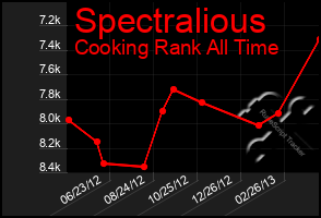 Total Graph of Spectralious