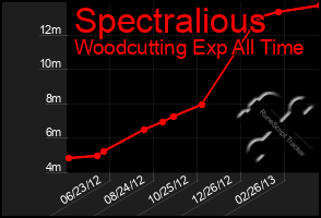 Total Graph of Spectralious