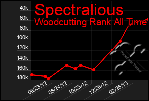 Total Graph of Spectralious