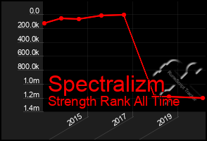 Total Graph of Spectralizm