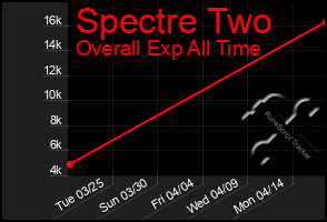 Total Graph of Spectre Two