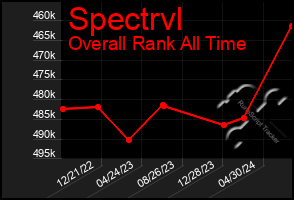 Total Graph of Spectrvl