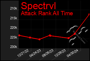 Total Graph of Spectrvl