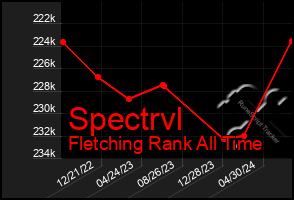 Total Graph of Spectrvl