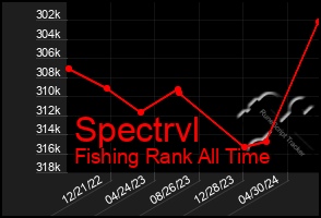 Total Graph of Spectrvl