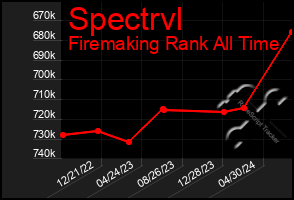 Total Graph of Spectrvl