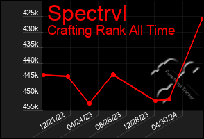 Total Graph of Spectrvl