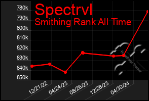 Total Graph of Spectrvl