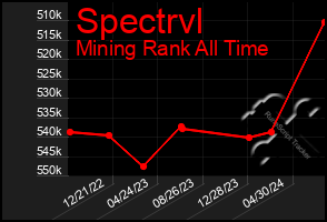 Total Graph of Spectrvl