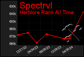 Total Graph of Spectrvl