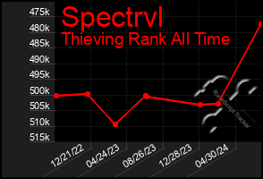 Total Graph of Spectrvl