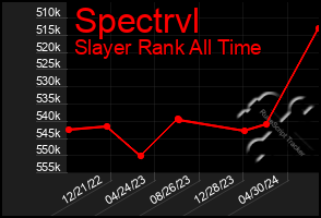 Total Graph of Spectrvl