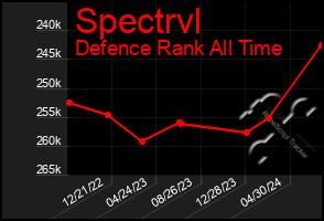 Total Graph of Spectrvl