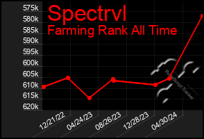 Total Graph of Spectrvl